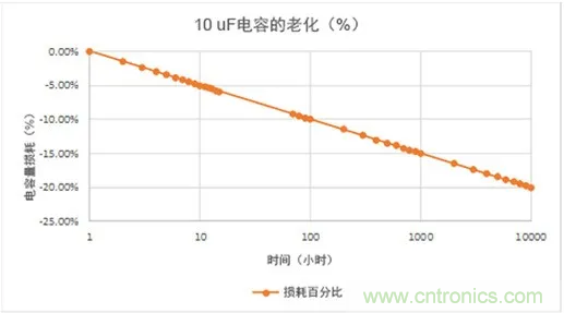 陶瓷電容老化，容值如何估算？關(guān)鍵是要理解“十倍時”的概念