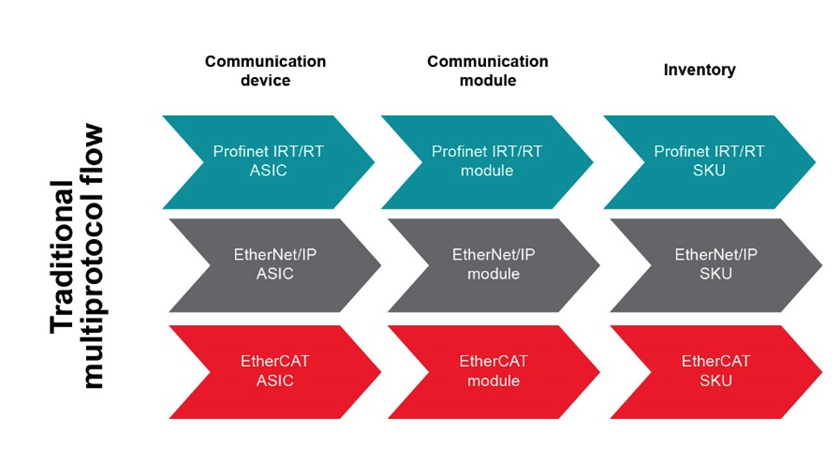 如何以經(jīng)濟(jì)實惠的方式將 EtherNet/IP、EtherCAT 和 PROFINET 添加到自動化工廠