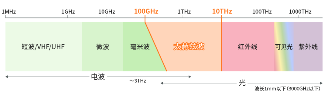 具備“通信+傳感”性能，B5G/6G時(shí)代，太赫茲波備受期待！