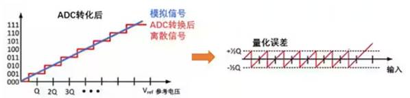 Σ －Δ ADC的高精度數模轉化，是如何實現的？