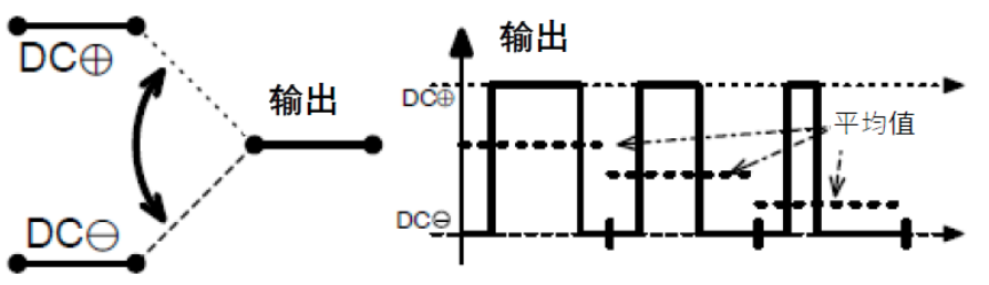三相功率因數(shù)校正(PFC)系統(tǒng)（或也稱為有源整流或有源前端系統(tǒng)）正引起極大的關(guān)注，近年來需求急劇增加。之前我們介紹了三相功率因數(shù)校正系統(tǒng)的優(yōu)點(diǎn)。本文為系列文章的第二部分，將主要介紹設(shè)計(jì)三相PFC時(shí)的注意事項(xiàng)。  在設(shè)計(jì)三相PFC時(shí)應(yīng)該考慮哪些關(guān)鍵方面？  對于三相PFC，有多種拓?fù)浣Y(jié)構(gòu)，具體可根據(jù)應(yīng)用要求而定。不同的應(yīng)用在功率流方向、尺寸、效率、環(huán)境條件和成本限制等參數(shù)方面會(huì)有所不同。在實(shí)施三相PFC系統(tǒng)時(shí)，設(shè)計(jì)人員應(yīng)考慮幾個(gè)注意事項(xiàng)。以下是一些尤其需要注意的事項(xiàng)：  單極還是雙極（兩電平或三電平） 調(diào)制方案 開關(guān)頻率vs功率器件 熱管理和損耗管理 雙向傳輸和輸出方向優(yōu)化 拓?fù)浣Y(jié)構(gòu) 這些方面都會(huì)影響我們系統(tǒng)的結(jié)果和整體性能，因此它們對于滿足應(yīng)用的要求至關(guān)重要。在下面的討論中，我們假設(shè)輸入電壓為三相400VAC（EU）或480VAC（USA）。  單極或雙極（兩電平或三電平）  第一個(gè)關(guān)鍵決定是使用兩電平還是三電平拓?fù)浣Y(jié)構(gòu)。這對效率有很大影響，主要包括開關(guān)和二極管中的開關(guān)損耗、電感器中的高頻損耗，以及EMI。這還會(huì)極大影響拓?fù)浣Y(jié)構(gòu)，因?yàn)椴⒎撬型負(fù)浣Y(jié)構(gòu)都支持三電平功能。  圖4和圖5顯示了二電平和三電平開關(guān)之間的區(qū)別。  圖4.單電平或兩電平開關(guān)原理   圖5.兩電平或三電平開關(guān)原理  三電平拓?fù)浣Y(jié)構(gòu)的優(yōu)點(diǎn)包括：  1. 開關(guān)損耗減小。通常，開關(guān)損耗與施加到開關(guān)和二極管的電壓的二次方成正比（開關(guān)損耗αVSwitch or Diode2）。在三電平拓?fù)浣Y(jié)構(gòu)中，只有一半的總輸出電壓被施加到（一些）開關(guān)或（一些）二極管。  2. 升壓電感器中的電流紋波變小。對于相同的電感值，施加到電感器的峰峰值電壓也是三電平拓?fù)浣Y(jié)構(gòu)中總輸出電壓的一半。這使得電流紋波更小，更容易使用更小的電感器進(jìn)行濾波，從而實(shí)現(xiàn)更緊湊的電感器設(shè)計(jì)并降低成本。此外，部分電感器損耗與電流紋波成正比。因此，較低的紋波將有助于減少電感器中的損耗。  3. EMI降低。EMI主要與電流紋波有關(guān)。正如剛剛提到的，三電平拓?fù)浣Y(jié)構(gòu)減少了電流紋波，使濾波更容易并產(chǎn)生更低的傳導(dǎo)EMI。電磁輻射EMI與dV/dt和dI/dt相關(guān)。首先，三電平拓?fù)浣Y(jié)構(gòu)降低了峰峰值開關(guān)電壓，使得開關(guān)節(jié)點(diǎn)走線輻射的電場更小。其次，三電平拓?fù)浣Y(jié)構(gòu)減少了峰峰值開關(guān)電流，使得在開關(guān)功率級環(huán)路中輻射的磁場更小。  開關(guān)頻率與開關(guān)技術(shù)  開關(guān)頻率對電氣設(shè)計(jì)有多方面的影響，而且也會(huì)對系統(tǒng)規(guī)格（如尺寸和重量）和額外成本（如運(yùn)輸和處理成本）產(chǎn)生影響。  提高開關(guān)頻率，可以減小無源元件的尺寸，從而使系統(tǒng)更輕并降低成本。然而，開關(guān)損耗隨頻率增加。新的開關(guān)技術(shù)解決了這一難題。  就開關(guān)技術(shù)而言，IGBT是速度較慢的器件。IGBT用于開關(guān)頻率較低（幾十kHz）的轉(zhuǎn)換器中。與MOSFET相比，當(dāng)VCE(SAT)小于RDS(ON)×ID時(shí)，它們更適合用于非常高的電流。硅超級結(jié)MOSFET的使用頻率不超過100kHz左右。而碳化硅(SiC) MOSFET可用于100kHz以上。  關(guān)于二極管，肖特基SiC二極管與快速硅二極管也可用于三相PFC中的升壓二極管，與MOSFET互補(bǔ)，以降低開關(guān)損耗并允許超結(jié)硅MOSFET實(shí)現(xiàn)更高的工作頻率。  肖特基SiC二極管也可以與IGBT共同封裝，以減少反向恢復(fù)損耗。這種配置（硅IGBT+SiC聯(lián)合封裝二極管）稱為混合IGBT?；旌螴GBT在各種拓?fù)浣Y(jié)構(gòu)的半橋或背靠背配置中能以較少的開關(guān)損耗運(yùn)行。如果開關(guān)損耗較低，開關(guān)頻率也可以增加，以優(yōu)化系統(tǒng)性能。  最后，還必須考慮具體的應(yīng)用要求。對于“車載充電器”，由于尺寸和重量至關(guān)重要，因此需要高頻以減小無源元件的尺寸。這將需要高頻開關(guān)和二極管。在這種情況下，寬禁帶組件（如SiC）通常是首選。另一方面，對于“非車載充電器”，尺寸和重量并不那么重要。充電時(shí)間和成本更為關(guān)鍵。為縮短充電時(shí)間，常采用IGBT實(shí)現(xiàn)數(shù)百千瓦的充電功率。成本限制是采用更便宜的常規(guī)硅基器件解決方案的另一個(gè)原因。  調(diào)制方案  在平衡的三相系統(tǒng)中，沒有中性線電流。電壓總和始終為零，電流也是如此。我們有以下公式（其中U、V、W是三相線的名稱）：  這意味著流過一相或兩相的電流是否會(huì)通過其他兩相或一相（分別）返回電網(wǎng)。電流分流取決于電網(wǎng)波形的相位。有十二種不同的組合或狀態(tài)（取決于U、V、W值）。這些狀態(tài)稱為“扇區(qū)”，如圖6所示。  圖6.三相電壓和扇區(qū)  例如，在扇區(qū)1期間，電流從（U和V）流向W。在扇區(qū)4期間，電流從V流向（U和W）。調(diào)制技術(shù)將基于這些扇區(qū)，并將確定應(yīng)用于所需開關(guān)的PWM序列。  為了驅(qū)動(dòng)開關(guān)，還可以使用多種調(diào)制技術(shù)。最常見的是SVPWM。大多數(shù)情況下，采用對稱PWM調(diào)制來減少頻譜頻率含量，也用于減少前沿或后沿PWM調(diào)制時(shí)的EMI。為了減少開關(guān)和二極管的電壓應(yīng)力，通常（或幾乎總是）使用所謂的“三次諧波注入”來獲得空間矢量調(diào)制模式。使用的其他調(diào)制方案是平底調(diào)制或不連續(xù)調(diào)制，這主要有助于降低二極管的應(yīng)力，但會(huì)引入更高的失真和功率因數(shù)退化。  使用Clark和Park變換完成控制。Clark變換將三相電壓系統(tǒng)轉(zhuǎn)換為與三相系統(tǒng)具有相同線路頻率的單相系統(tǒng)。Park變換將單相系統(tǒng)轉(zhuǎn)換為具有有功和無功組件的靜態(tài)系統(tǒng)，類似于一種解調(diào)技術(shù)。通常，輸入電壓被認(rèn)為是純正電壓，并用作相移測量的基準(zhǔn)。當(dāng)輸入電流的有功值和無功值已知時(shí)，控制系統(tǒng)的目標(biāo)是調(diào)節(jié)無功電流分量總和為0。這是任何PFC 的主要目標(biāo)。有功部分由控制器調(diào)整，以向負(fù)載提供所需的功率。  損耗管理和熱管理  損耗和效率取決于許多參數(shù)，例如開關(guān)頻率、開關(guān)和二極管技術(shù)、轉(zhuǎn)換器拓?fù)浣Y(jié)構(gòu)和無源元件。眾所周知，如果損耗減少，則效率提高并且熱管理變得更容易。  在主動(dòng)元件中，有兩種方法可以處理熱管理。對于低功率應(yīng)用，使用分立功率器件進(jìn)行設(shè)計(jì)是首選解決方案。它提供了采購和生產(chǎn)方面的靈活性。使用分立器件的缺點(diǎn)是通常需要很多非常復(fù)雜的機(jī)械組件。借助分立式器件，可以實(shí)現(xiàn)更高功率的設(shè)計(jì)。在這種情況下，整個(gè)系統(tǒng)被分成幾個(gè)并行運(yùn)行的低功率轉(zhuǎn)換器（或模塊）。這種架構(gòu)通過將損耗分散到多個(gè)模塊來簡化電源管理。  然而，在更高功率應(yīng)用的轉(zhuǎn)換器中采用功率模塊更有優(yōu)勢（將多個(gè)功率器件集成在一個(gè)封裝中）。這樣有助于熱管理和機(jī)械組裝，因?yàn)橹恍枰粋€(gè)模塊（或一小組模塊）連接到散熱片。此外，模塊還針對熱傳遞進(jìn)行了優(yōu)化，實(shí)現(xiàn)極低熱阻材料。這在分立裝配中更難實(shí)現(xiàn)。模塊與分立器件相比的另一個(gè)優(yōu)勢是寄生或漏電布局電感。  在模塊內(nèi)部，與分立裝配相比，距離更小，這有助于減少寄生電感等損耗。較低的寄生電感還可以減少電壓尖峰，由于開關(guān)和二極管上的應(yīng)力較低，因此可以提高可靠性。較低電壓尖峰的第二個(gè)優(yōu)點(diǎn)是還可以減少高頻輻射。  雙向性和功率流方向優(yōu)化  通常，三相逆變器（用于UPS、太陽能或電機(jī)驅(qū)動(dòng)）可以是雙向的，并且在反向模式（或UPS的充電模式或電機(jī)驅(qū)動(dòng)的制動(dòng)模式）下運(yùn)行時(shí)充當(dāng)AC/DC轉(zhuǎn)換器。不過，這里有一點(diǎn)需要強(qiáng)調(diào)。通常，功率轉(zhuǎn)換器，特別是其拓?fù)浣Y(jié)構(gòu)，一般是通過開關(guān)器件和二極管的選擇，專門針對一種用法和輸出方向進(jìn)行優(yōu)化的。在PFC模式下用作AC/DC轉(zhuǎn)換器的三相逆變器的效率不如優(yōu)化的AC/DC PFC轉(zhuǎn)換器。即使設(shè)計(jì)為雙向的DC/AC拓?fù)浣Y(jié)構(gòu)，也會(huì)在一個(gè)方向上表現(xiàn)出比另一個(gè)方向更好的性能。因此，重要的是要記住最需要的用法是什么。  本文及其中討論的應(yīng)用側(cè)重于三相PFC轉(zhuǎn)換器，因此系統(tǒng)經(jīng)過優(yōu)化以從電網(wǎng)獲取電力（即使它們可能是雙向的）。此外，正如我們將看到的，并非所有拓?fù)浣Y(jié)構(gòu)都可以實(shí)現(xiàn)雙向性，因此預(yù)先選擇合適的拓?fù)浣Y(jié)構(gòu)是一個(gè)重要因素。