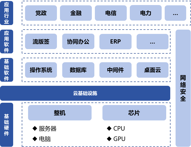 信息技術應用創(chuàng)新產業(yè)（即“信創(chuàng)產業(yè)”）旨在針對硬件及云等基礎設施、基礎軟件、應用軟件、網絡安全等IT產業(yè)鏈核心技術產品進行自主研發(fā)，為我國經濟發(fā)展、社會運轉構建安全可控的信息技術支撐，避免核心技術受制于人。大力發(fā)展信創(chuàng)產業(yè)，是國家重大戰(zhàn)略和構筑數字經濟的重要基石，是提升信息化建設水平和安全防護能力的有力保障。  圖1信創(chuàng)產業(yè)鏈環(huán)節(jié)示意圖 一、信創(chuàng)市場規(guī)模有望保持高增長趨勢 信創(chuàng)建設從黨政領域的應用起步，逐步擴展至金融、電信、電力等對國計民生有重要影響的領域，由局部領域向多細分領域拓展?；谛袠I(yè)信創(chuàng)用戶的應用場景需求，隨著國內國產化路徑開始從基礎辦公、到一般業(yè)務系統(tǒng)、再到核心業(yè)務系統(tǒng)的演進，涉及行業(yè)相關的生產、經營、管理等環(huán)節(jié)，重點關注業(yè)務系統(tǒng)集成以及整體解決方案能力。如飛騰信息、麒麟軟件、金山辦公、人大金倉、寶德、申威、同泰怡、可信華泰等企業(yè)分別在細分領域提供了具有競爭力的解決方案。根據艾瑞咨詢預測，未來信創(chuàng)市場規(guī)模仍將保持增長趨勢，隨著數字中國強化關鍵能力、各領域構筑自立自強的數字技術創(chuàng)新體系的建設不斷推進，預期中國信創(chuàng)市場整體規(guī)模仍將保持30%以上的年增長。隨著行業(yè)信創(chuàng)的深入、應用軟件的成熟，信創(chuàng)產品將滲透至更多核心業(yè)務場景，預期2025年恢復高增速，于2026年突破2000億。  圖2 2021-2027年中國信創(chuàng)市場規(guī)模及預測（億元） 二、AI助推信創(chuàng)產品在垂直行業(yè)的深入應用 云計算、人工智能等新技術的發(fā)展帶來了底層IT基礎設施構建及上層應用軟件開發(fā)的模式轉變，創(chuàng)造了新的IT建設發(fā)展路徑，也為我國信息技術產品帶來新的發(fā)展機遇。以大模型為代表的生成式AI重塑生產力，為信創(chuàng)產業(yè)發(fā)展打開全新的空間，AIGC將進一步助推信創(chuàng)產品在各垂直行業(yè)的深入應用。2023年國內科技龍頭企業(yè)密集推出人工智能大模型，呈爆發(fā)式增長態(tài)勢，頭部大廠及垂類解決方案服務商相繼推出適用于各垂直行業(yè)的解決方案，截至2023年7月，我國累計已經發(fā)布130個大模型，助力行業(yè)變革。我國國產大模型已經開始在教育、醫(yī)療、汽車、辦公、工業(yè)、智能硬件等B端和C端應用場景持續(xù)落地。 三、信創(chuàng)產業(yè)迎來新一輪政策機遇 全球數字化時代到來，數字經濟是重組全球要素資源、重塑全球經濟結構、改變全球競爭格局的關鍵力量，是新一輪國際競爭重點領域。發(fā)展數字經濟已成為不可阻擋的時代趨勢，黨的二十大報告多次提到國家安全的主基調，重申發(fā)展信創(chuàng)產業(yè)，實現關鍵領域信息技術自主可控的重要性。部分地區(qū)已開始制定信創(chuàng)設備的采購比例，2022年5月，深圳市發(fā)布《深圳市關于促進消費持續(xù)恢復的若干措施》，指出提升信創(chuàng)產品應用比例，原則上新增辦公系統(tǒng)、業(yè)務系統(tǒng)中信創(chuàng)產品的采購比例，金融、能源、教育、醫(yī)療、電信、交通等重點領域不低于20%；新增關鍵信息基礎設施中信創(chuàng)產品的采購比例，黨政機關、國資國企不低于40%。作為科技創(chuàng)新的重要領域，信創(chuàng)產業(yè)正迎來新一輪發(fā)展機遇，相關部門、地方政府與頭部企業(yè)正積極布局，構建國產化信息技術全周期生態(tài)體系，打造信創(chuàng)產業(yè)發(fā)展集聚區(qū)。在多方利好政策的支持下，中國信創(chuàng)產業(yè)的創(chuàng)新能力將進一步提升。  為打造安全可控的信息技術體系，建設開放共贏的信息產業(yè)生態(tài)，信創(chuàng)產業(yè)成為我國全面推動科技自立自強的重要抓手。為推動行業(yè)內資源交流互通，打造安全穩(wěn)定的產業(yè)鏈供應鏈，進一步助推信創(chuàng)產品在各垂直行業(yè)的深入應用，第十二屆中國電子信息博覽會（CITE 2024）將于2024年4月9-11日在深圳會展中心（福田）盛裝亮相，將展示從芯片、硬件設備到軟件服務，從電子制造到人工智能、云計算、大數據等新興領域的數字經濟全產業(yè)鏈。 同期，本屆博覽會隆重推出了備受矚目的“信創(chuàng)生態(tài)聯合展區(qū)”。截至目前，該展區(qū)已成功匯聚了麒麟、飛騰、金山、人大金倉、申威、寶德、同泰怡、可信華泰等國內信創(chuàng)行業(yè)的領軍企業(yè)，共同展示最新的技術成果和創(chuàng)新實踐。 尤為值得一提的是，同期舉辦的第四屆信息技術應用創(chuàng)新產業(yè)論壇堪稱一場業(yè)界盛事。論壇匯聚了信創(chuàng)領域內的資深從業(yè)者和產業(yè)專家，特別邀請了眾多行業(yè)翹楚與知名學者共襄盛舉。屆時，他們將齊聚一堂，圍繞信創(chuàng)產業(yè)的多個維度展開深入而富有洞察力的探討與分享。他們的智慧碰撞與經驗交流，將為信創(chuàng)產業(yè)的深入發(fā)展貢獻寶貴智慧，共同推動其邁向更加廣闊和嶄新的高度。