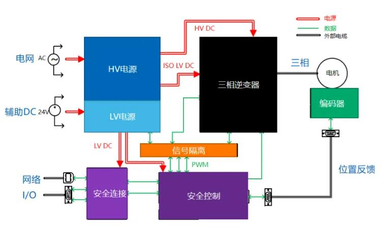 四個(gè)方面，詳析面向伺服驅(qū)動(dòng)器的運(yùn)動(dòng)控制解決方案
