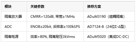 從噪聲抑制到安全隔離，隔離式精密信號鏈如何保障數(shù)據(jù)采集可靠性？