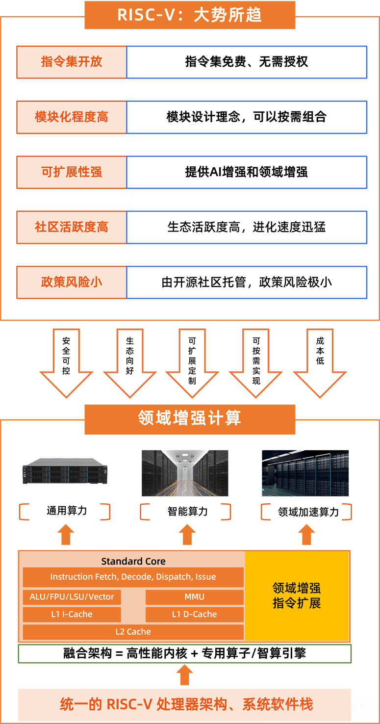 全球首發(fā)！靈睿智芯P100內(nèi)核將RISC-V帶入高性能服務(wù)器主戰(zhàn)場