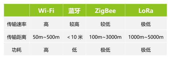 如何選擇最適合你的物聯(lián)網(wǎng)無線通信技術(shù)？