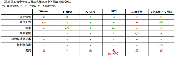 常見(jiàn)三相PFC結(jié)構(gòu)的優(yōu)缺點(diǎn)分析，一文get√