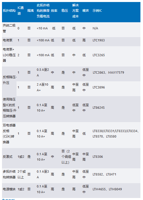 化“正”為“負(fù)”，一文讀懂如何從正電壓高效產(chǎn)生負(fù)電壓