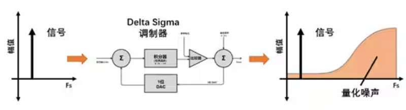 Σ －Δ ADC的高精度數模轉化，是如何實現的？
