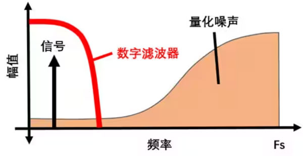 Σ －Δ ADC的高精度數模轉化，是如何實現的？