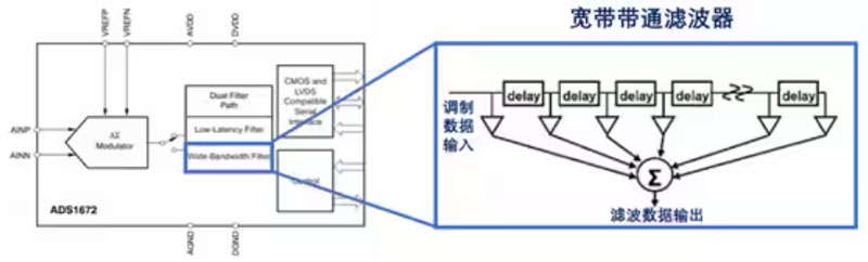 Σ －Δ ADC的高精度數模轉化，是如何實現的？