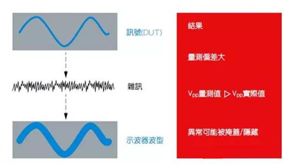 如何利用示波器精確測(cè)量電源完整性？