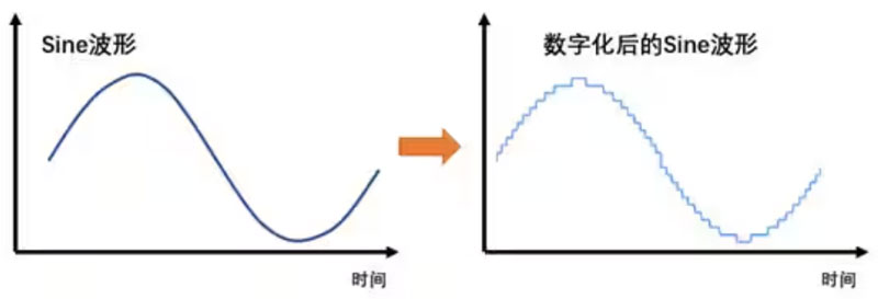 Σ －Δ ADC的高精度數模轉化，是如何實現的？