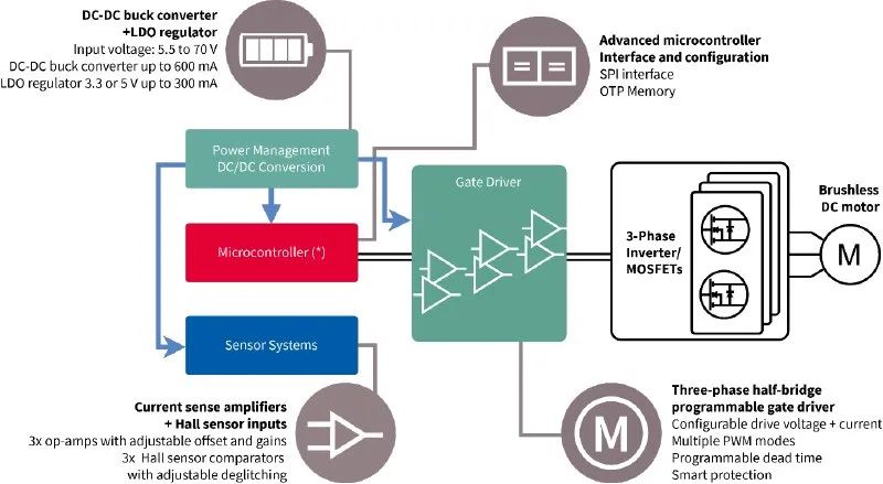 利用封裝、IC和GaN技術(shù)提升電機(jī)驅(qū)動(dòng)性能