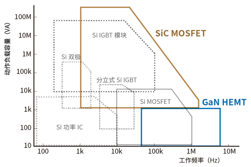 使用SiC/GaN功率半導體，提高功率轉(zhuǎn)換效率，無源元件的技術進步很重要！