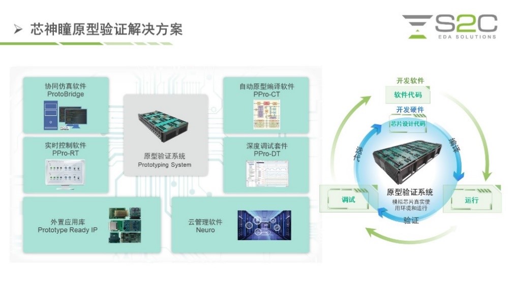 BYO、FPGA開發(fā)板與商用，一文詳解各類原型驗證