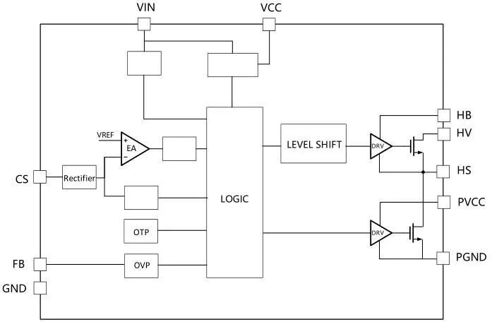 一、LED驅(qū)動模塊RSC6218A REASUNOS(瑞森半導體)通過持續(xù)投入研發(fā)，提升LLC應用技術(shù)，集成控制芯片與功率轉(zhuǎn)換，成功推出新一代產(chǎn)品RSC6218A WSOP-16，延續(xù)瑞森LLC拓撲方案，時機趨勢完全迎合我國雙碳政策，電氣特性契合新版國標GB/T 17625.1-2022和歐盟新版ERP認證EU2019/2020雙重法規(guī)，專為中小功率的產(chǎn)品提供優(yōu)秀的方案；接下來會分幾個篇章持續(xù)介紹新方案產(chǎn)品的應用資料和設計實例分享：  RSC6218A功率模塊內(nèi)部集成CS-CP-LLC電源半橋模塊和功率轉(zhuǎn)換模塊，延續(xù)瑞森主題設計方向單級實現(xiàn)高PF無頻閃技術(shù)和LLC諧振軟開關技術(shù)方案：該型號適用于5-18W功率段；具備高轉(zhuǎn)換效率(90%+)，高PF(>0.96)，低THD(<10%)，小型化(縮小PCB面積10-25%)，通過優(yōu)化產(chǎn)品內(nèi)部設計提升產(chǎn)品內(nèi)部功率器件的開啟與關閉性能，避免干擾發(fā)生，最高工作頻率達200KHZ，實現(xiàn)WSOP-16封裝兼顧散熱與小型化；并且內(nèi)部可自動設置死區(qū)時間，讓方案可靠易設計。 產(chǎn)品可廣泛應用于： 1.護眼系列燈具：如教室燈、辦公燈、護眼臺燈、壁燈、閱覽室燈等； 2.家居類燈具：如客廳燈、臥室燈、兒童房燈、廚房燈、走廊燈等； 3.軌道類燈具：地鐵照明、高鐵照明、隧道照明、車站照明等； 4.商照類燈具：筒燈、射燈、投射燈、 亮化燈、防爆燈等； 方案起到提供高效，穩(wěn)定，長壽命的作用。 二、產(chǎn)品功能框架  三、IC各PIN腳功能說明  PIN1 PGND 功率地，內(nèi)部是連接低邊MOS的S端地線； PIN2  NC  PIN3  HS 半橋MOS低邊漏極PIN； PIN4  HS 半橋MOS低邊漏極PIN； PIN5  HS 半橋MOS高邊源極PIN； PIN6  HS 半橋MOS高邊源極PIN； PIN7  NC  PIN8  HO 半橋MO高邊漏極； PIN9  HO 半橋MOS高邊漏極； PIN10 HB 半橋驅(qū)動高邊電源，通過外置的一個二極管與電容組成自舉回路，為高邊 MOS 的開啟提供電平； PIN11 VIN 高壓啟動的輸入腳，最高耐壓可達DC600V，啟動電流在1.7mA，一般應用是從高壓電解處串接一個1206100K電阻引到PIN1，在整個環(huán)路還未建立起來時，是靠這個引腳的供電通過內(nèi)部連接到PIN6VCC，然后把VCC電容慢慢充電到芯片的啟動電壓后，芯片開始工作。整個環(huán)路建立起來后，VIN腳內(nèi)部關斷，VCC 通過外部變壓器輔助繞組供電維持正常工作； PIN12  VCC 信號電源引腳， 工作電壓范圍 8-20V，工作電流在 0.8mA，靜態(tài)工作電流是 720uA； PIN13  NC DT懸空腳； PIN14 FB  電壓反饋輸入，VFB中心值是1.2V，該引腳的功能主要是限定空載電壓的最大幅度，該芯片空載保護屬于打嗝模式，可以有效降低空載損耗，能效要求輕松符合小于0.5W的要求； PIN15  CS 電流采樣正弦波信號輸入該PIN腳是通過線路中的互感電感采樣得到全波的正弦波信號， 通過電阻轉(zhuǎn)換為電壓信號后，輸入到CS PIN腳， 內(nèi)部連接到壓控振蕩器，根據(jù)輸入進來的電壓幅值大小，以及正弦波的頻率，壓控振蕩器輸出對應的方波來控制LG與HG端的MOS開關頻率，實現(xiàn)恒流調(diào)節(jié)控制； PIN16  AGND 信號地參考電平，主要連接 VCC，F(xiàn)B 對應 PIN 腳的元件地線。 四、關鍵PIN腳參數(shù)設定范圍  五、典型應用原理圖  關注瑞森半導體公眾號，接下來持續(xù)分享具體案例的設計參考文檔，攜手各伙伴們實現(xiàn)新版國標GB/T17625.1-2022的順利達標，為工程師縮短開發(fā)周期，讓工廠端得到滿意的產(chǎn)品，給客戶一個滿意的答卷，得到需要的利潤空間。