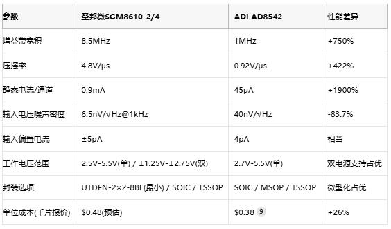 8.5MHz對決1MHz！國產(chǎn)運放挑戰(zhàn)ADI老將，醫(yī)療電子誰主沉??？