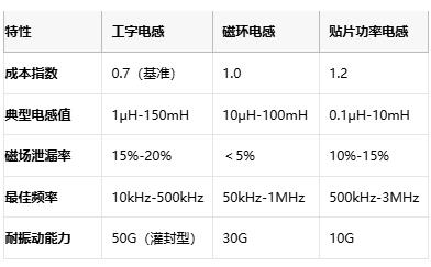 國(guó)產(chǎn)替代加速！工字型電感頭部原廠性能成本終極對(duì)決