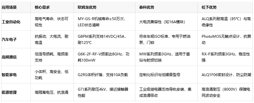 三大繼電器品牌對(duì)決：歐姆龍、泰科、松下的場(chǎng)景化應(yīng)用密碼