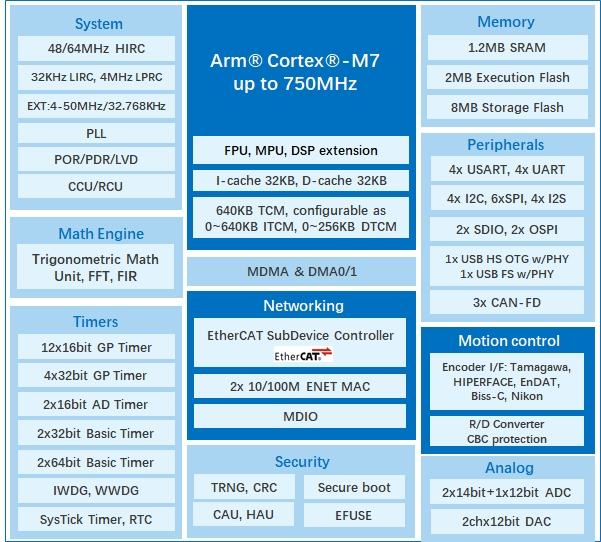 算力與實時性雙突破！兆易創(chuàng)新發(fā)布GD32H7系列MCU，覆蓋更廣泛高性能應(yīng)用  GD32H789/779芯片框圖