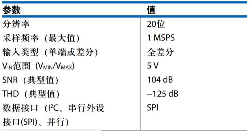 真雙極性輸入、全差分輸出ADC驅(qū)動(dòng)器設(shè)計(jì)