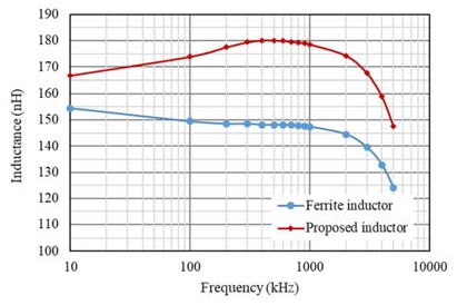 新穎功率電感器設計，用于緊湊型大電流 DC／DC 轉(zhuǎn)換器