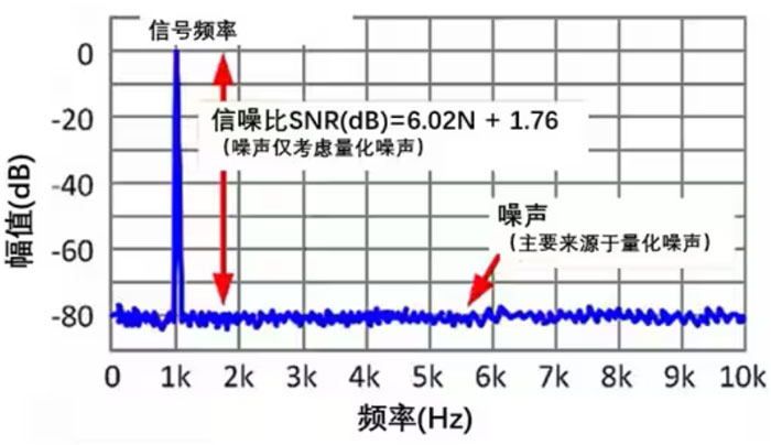 Σ －Δ ADC的高精度數模轉化，是如何實現的？