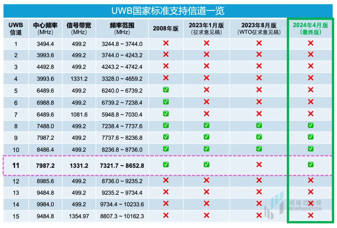 干貨！UWB新國標深度解讀 | 大帶寬模式是國產(chǎn)化突圍的關(guān)鍵