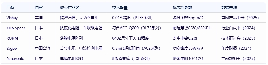 電阻器分類、規(guī)格要素及全球頭部廠商對比分析