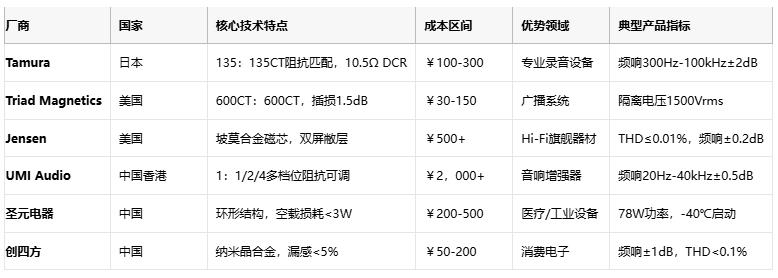 廠商 國家 核心技術特點 成本區(qū)間 優(yōu)勢領域 典型產品指標  Tamura 日本 135：135CT阻抗匹配，10.5Ω DCR ￥100-300 專業(yè)錄音設備 頻響300Hz-100kHz±2dB1  Triad Magnetics 美國 600CT：600CT，插損1.5dB ￥30-150 廣播系統(tǒng) 隔離電壓1500Vrms5  Jensen 美國 坡莫合金磁芯，雙屏敝層 ￥500+ Hi-Fi旗艦器材 THD≤0.01%，頻響±0.2dB9  UMI Audio 中國香港 1：1/2/4多檔位阻抗可調 ￥2，000+ 音響增強器 頻響20Hz-40kHz±0.5dB8  圣元電器 中國 環(huán)形結構，空載損耗<3W ￥200-500 醫(yī)療/工業(yè)設備 78W功率，-40℃啟動3  創(chuàng)四方 中國 納米晶合金，漏感<5% ￥50-200 消費電子 頻響±1dB，THD<0.1%2