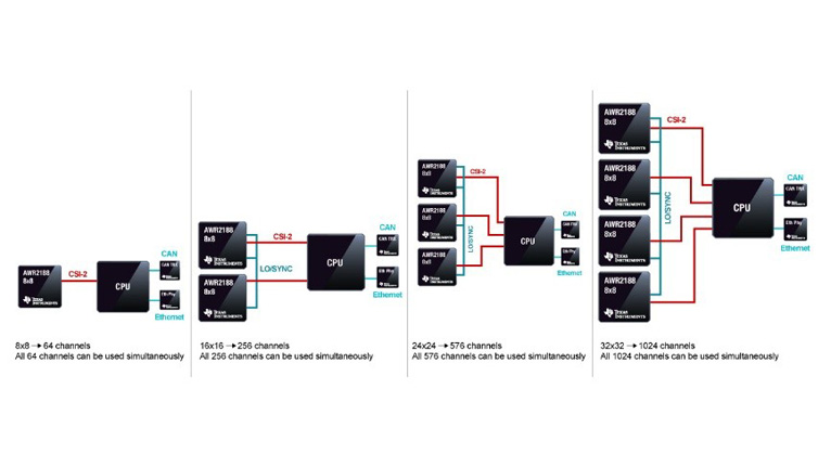 單芯片解鎖4D感知！8 x 8 級聯收發(fā)器實現全維度環(huán)境建模
