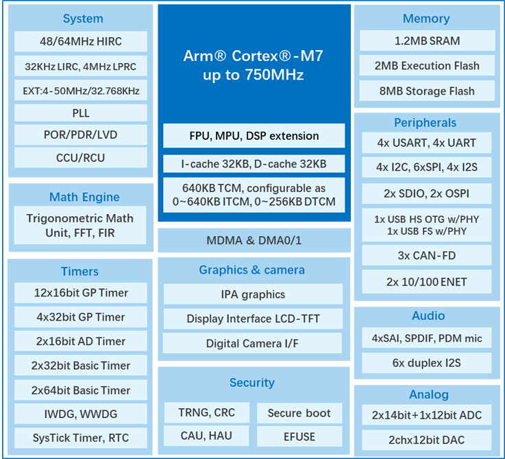 算力與實時性雙突破！兆易創(chuàng)新發(fā)布GD32H7系列MCU，覆蓋更廣泛高性能應(yīng)用  GD32H789/779芯片框圖