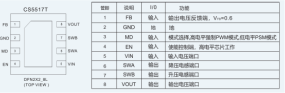 如何運(yùn)用升降壓芯片CS5517實(shí)現(xiàn)鋰電池穩(wěn)定輸出3.3V/3.6V（1.2-5V）的電壓？