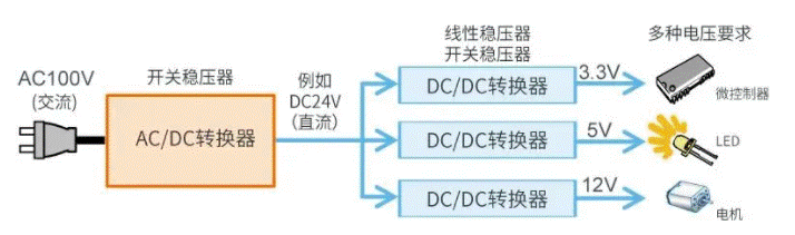 【干貨】帶你解鎖AC／DC、DC／DC轉(zhuǎn)換器