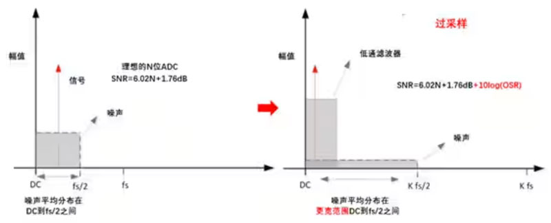 Σ －Δ ADC的高精度數模轉化，是如何實現的？