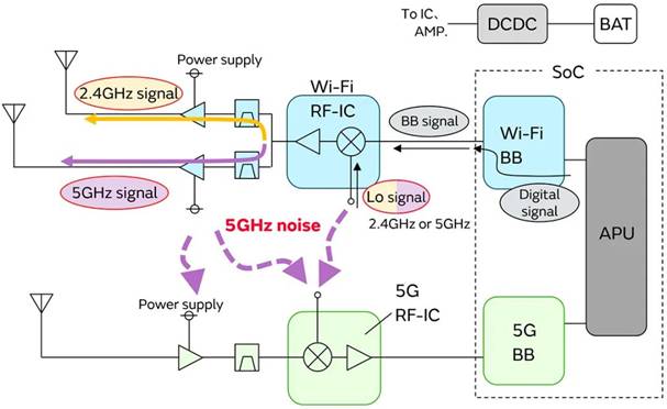 5G通信環(huán)境中，解決Wi－Fi電波干擾，做到“對癥下藥”是關鍵！