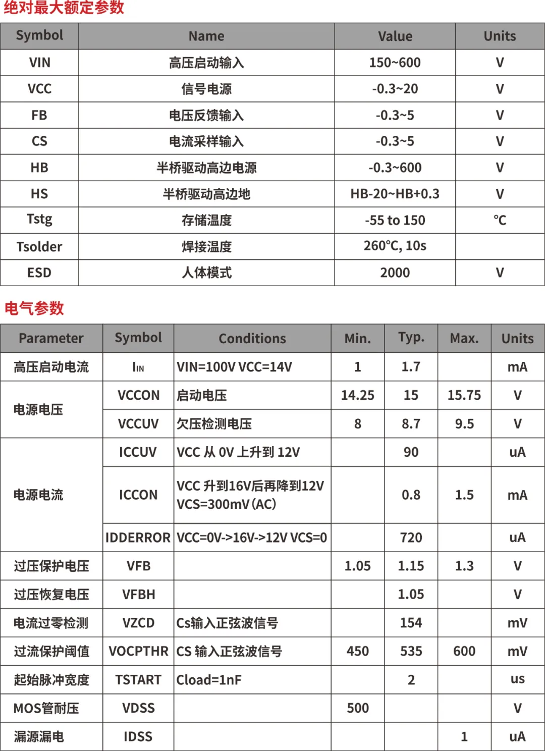一、LED驅(qū)動模塊RSC6218A REASUNOS(瑞森半導體)通過持續(xù)投入研發(fā)，提升LLC應用技術(shù)，集成控制芯片與功率轉(zhuǎn)換，成功推出新一代產(chǎn)品RSC6218A WSOP-16，延續(xù)瑞森LLC拓撲方案，時機趨勢完全迎合我國雙碳政策，電氣特性契合新版國標GB/T 17625.1-2022和歐盟新版ERP認證EU2019/2020雙重法規(guī)，專為中小功率的產(chǎn)品提供優(yōu)秀的方案；接下來會分幾個篇章持續(xù)介紹新方案產(chǎn)品的應用資料和設計實例分享：  RSC6218A功率模塊內(nèi)部集成CS-CP-LLC電源半橋模塊和功率轉(zhuǎn)換模塊，延續(xù)瑞森主題設計方向單級實現(xiàn)高PF無頻閃技術(shù)和LLC諧振軟開關技術(shù)方案：該型號適用于5-18W功率段；具備高轉(zhuǎn)換效率(90%+)，高PF(>0.96)，低THD(<10%)，小型化(縮小PCB面積10-25%)，通過優(yōu)化產(chǎn)品內(nèi)部設計提升產(chǎn)品內(nèi)部功率器件的開啟與關閉性能，避免干擾發(fā)生，最高工作頻率達200KHZ，實現(xiàn)WSOP-16封裝兼顧散熱與小型化；并且內(nèi)部可自動設置死區(qū)時間，讓方案可靠易設計。 產(chǎn)品可廣泛應用于： 1.護眼系列燈具：如教室燈、辦公燈、護眼臺燈、壁燈、閱覽室燈等； 2.家居類燈具：如客廳燈、臥室燈、兒童房燈、廚房燈、走廊燈等； 3.軌道類燈具：地鐵照明、高鐵照明、隧道照明、車站照明等； 4.商照類燈具：筒燈、射燈、投射燈、 亮化燈、防爆燈等； 方案起到提供高效，穩(wěn)定，長壽命的作用。 二、產(chǎn)品功能框架  三、IC各PIN腳功能說明  PIN1 PGND 功率地，內(nèi)部是連接低邊MOS的S端地線； PIN2  NC  PIN3  HS 半橋MOS低邊漏極PIN； PIN4  HS 半橋MOS低邊漏極PIN； PIN5  HS 半橋MOS高邊源極PIN； PIN6  HS 半橋MOS高邊源極PIN； PIN7  NC  PIN8  HO 半橋MO高邊漏極； PIN9  HO 半橋MOS高邊漏極； PIN10 HB 半橋驅(qū)動高邊電源，通過外置的一個二極管與電容組成自舉回路，為高邊 MOS 的開啟提供電平； PIN11 VIN 高壓啟動的輸入腳，最高耐壓可達DC600V，啟動電流在1.7mA，一般應用是從高壓電解處串接一個1206100K電阻引到PIN1，在整個環(huán)路還未建立起來時，是靠這個引腳的供電通過內(nèi)部連接到PIN6VCC，然后把VCC電容慢慢充電到芯片的啟動電壓后，芯片開始工作。整個環(huán)路建立起來后，VIN腳內(nèi)部關斷，VCC 通過外部變壓器輔助繞組供電維持正常工作； PIN12  VCC 信號電源引腳， 工作電壓范圍 8-20V，工作電流在 0.8mA，靜態(tài)工作電流是 720uA； PIN13  NC DT懸空腳； PIN14 FB  電壓反饋輸入，VFB中心值是1.2V，該引腳的功能主要是限定空載電壓的最大幅度，該芯片空載保護屬于打嗝模式，可以有效降低空載損耗，能效要求輕松符合小于0.5W的要求； PIN15  CS 電流采樣正弦波信號輸入該PIN腳是通過線路中的互感電感采樣得到全波的正弦波信號， 通過電阻轉(zhuǎn)換為電壓信號后，輸入到CS PIN腳， 內(nèi)部連接到壓控振蕩器，根據(jù)輸入進來的電壓幅值大小，以及正弦波的頻率，壓控振蕩器輸出對應的方波來控制LG與HG端的MOS開關頻率，實現(xiàn)恒流調(diào)節(jié)控制； PIN16  AGND 信號地參考電平，主要連接 VCC，F(xiàn)B 對應 PIN 腳的元件地線。 四、關鍵PIN腳參數(shù)設定范圍  五、典型應用原理圖  關注瑞森半導體公眾號，接下來持續(xù)分享具體案例的設計參考文檔，攜手各伙伴們實現(xiàn)新版國標GB/T17625.1-2022的順利達標，為工程師縮短開發(fā)周期，讓工廠端得到滿意的產(chǎn)品，給客戶一個滿意的答卷，得到需要的利潤空間。