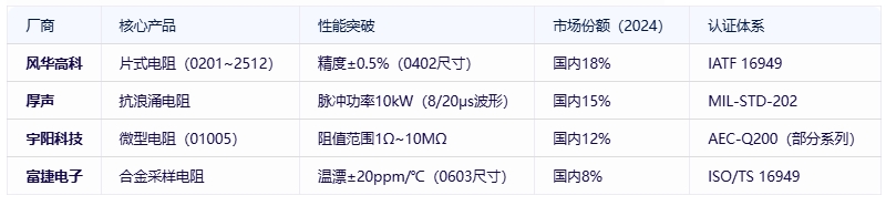 電阻器分類、規(guī)格要素及全球頭部廠商對比分析