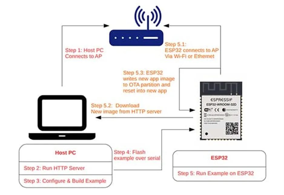 支持 OTA 更新的MCU很多 為何 ESP32這么受歡迎？