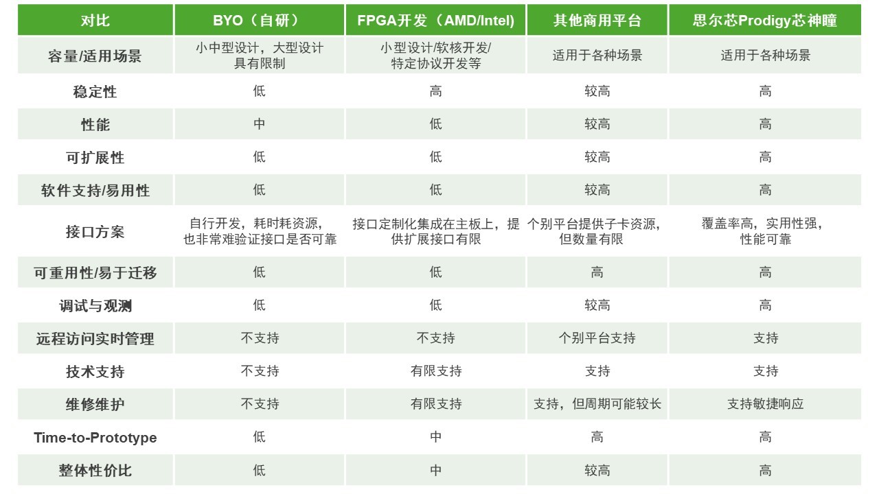 BYO、FPGA開發(fā)板與商用，一文詳解各類原型驗證