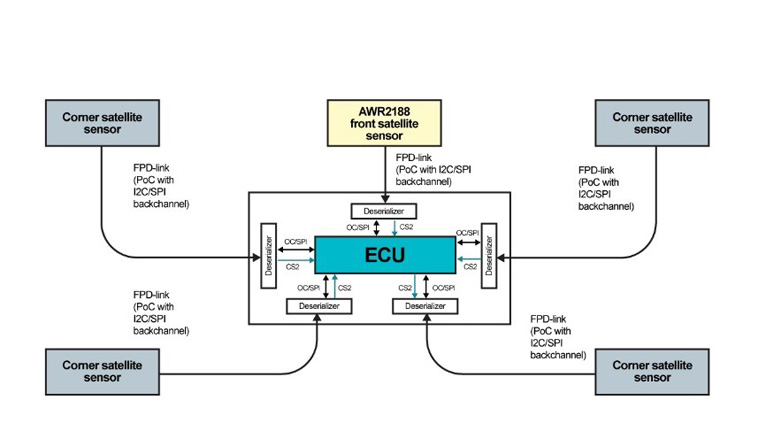 單芯片解鎖4D感知！8 x 8 級聯收發(fā)器實現全維度環(huán)境建模