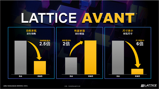 萊迪思推出Avant平臺(tái)，解鎖FPGA創(chuàng)新新高度