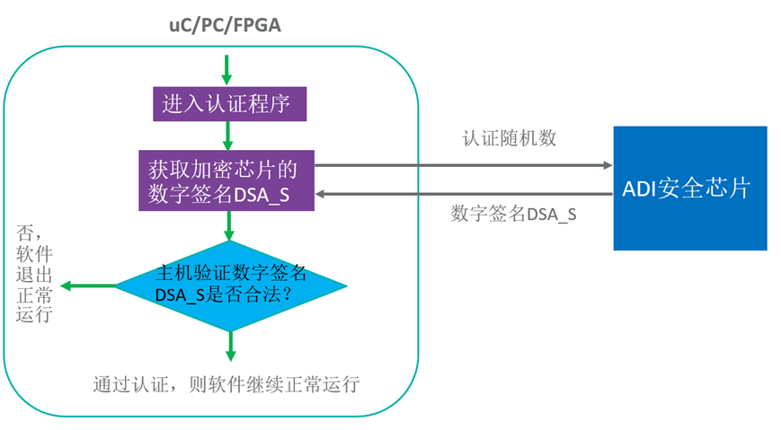 智者避危于無形，如何讓您的電子系統(tǒng)實(shí)現(xiàn)可靠的安全認(rèn)證？