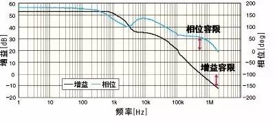 電源環(huán)路閉環(huán)穩(wěn)定性的評判標(biāo)準(zhǔn) 電源環(huán)路閉環(huán)穩(wěn)定性的評判標(biāo)準(zhǔn)