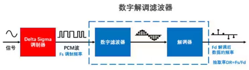 Σ －Δ ADC的高精度數模轉化，是如何實現的？