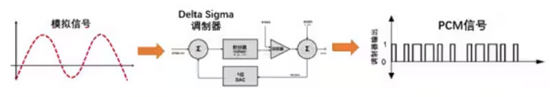 Σ －Δ ADC的高精度數模轉化，是如何實現的？