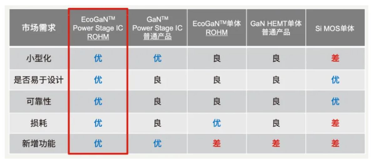 如何在設(shè)計(jì)中輕松搭載GaN器件？答案內(nèi)詳~~