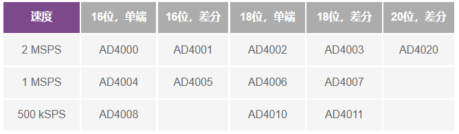 這個ADC系列可簡化驅(qū)動并拓寬ADC驅(qū)動器選擇范圍！