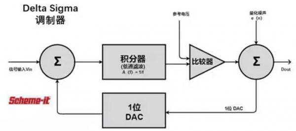 Σ －Δ ADC的高精度數模轉化，是如何實現的？